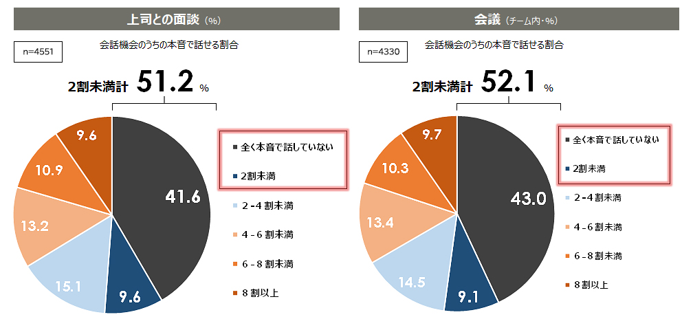 図1：職場の会話機会のうち本音で話せる割合