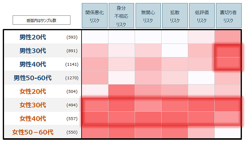 図4：職場で本音を話せない要因［性年代別］