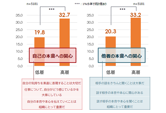 図6：職場で本音でコミュニケーションする割合［本音への関心高低別、％］