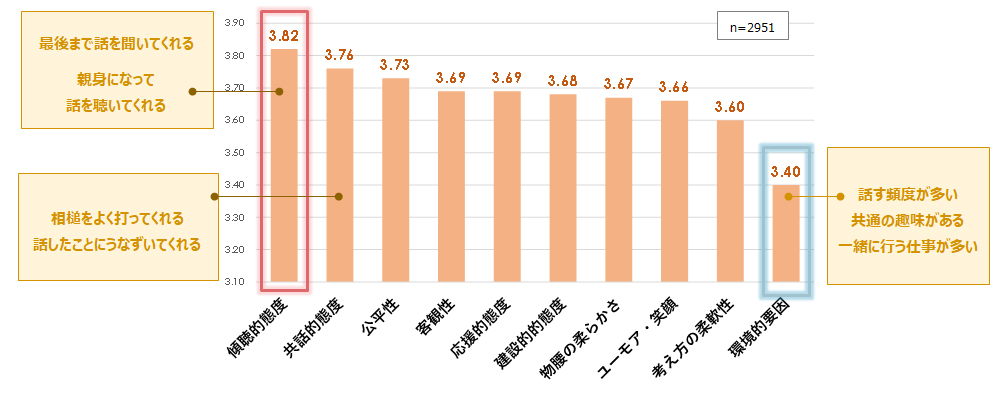 図1：本音で話しやすい相手の特徴［カテゴリ別平均値、pt、5点満点］