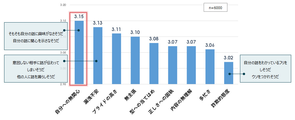 図2：本音で話しにくい相手の特徴［カテゴリ別平均値、pt、5点満点］