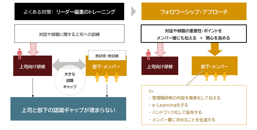 図3：対話を促進する組織の在り方