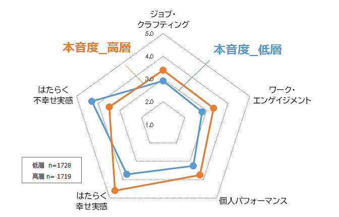 図1：職場での対話の本音度合いの高低別特徴［平均値・pt］