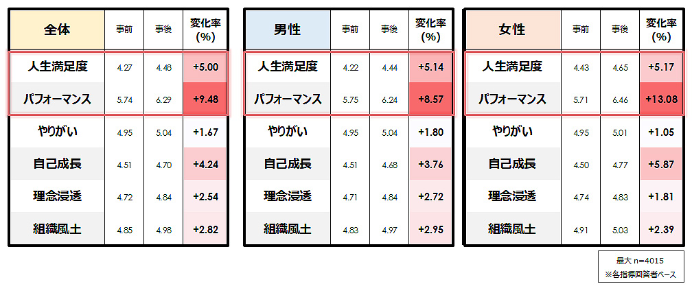 図2：キャリアに関する対話セッション前後の変化［平均値、pt］