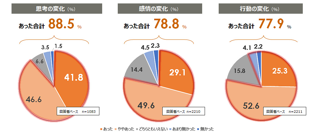 図3：キャリアに関する対話セッション後に変化を感じた割合