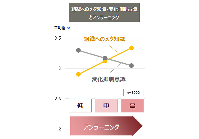 図5：アンラーニングの度合い別「組織へのメタ知識」と「変化抑制意識」