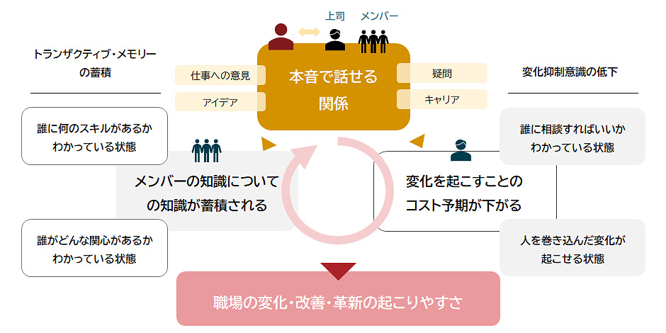 図6：職場の変化につながる本音での対話コミュニケーション
