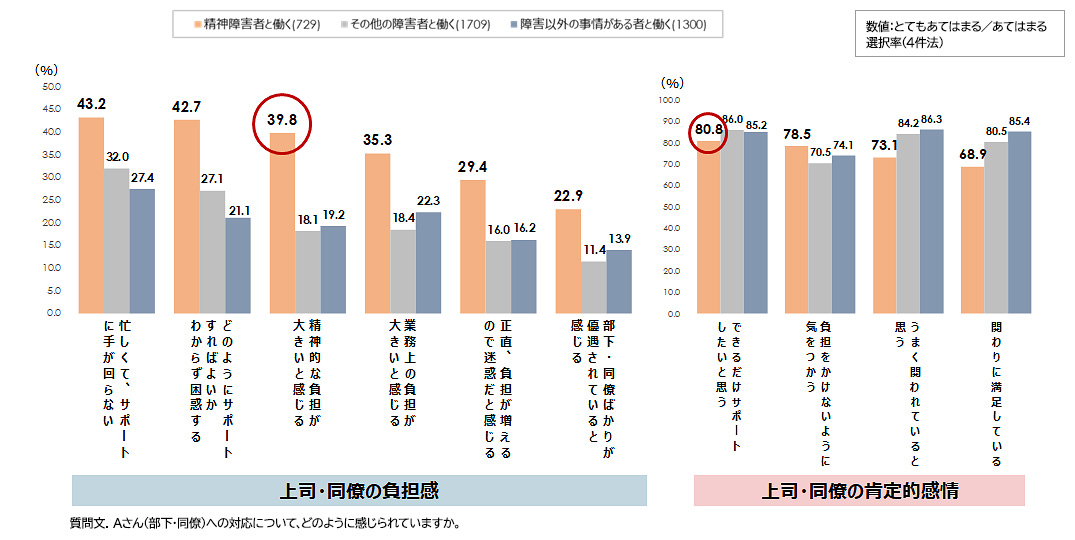 図表2：精神障害のある部下・同僚と共に働く上司・同僚の負担感と肯定的感情