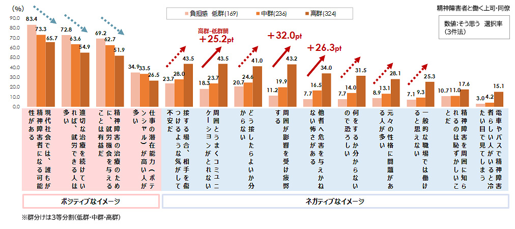 図表3：共に働く上司・同僚の精神障害者に対するイメージ（負担感低群・中群・高群別）