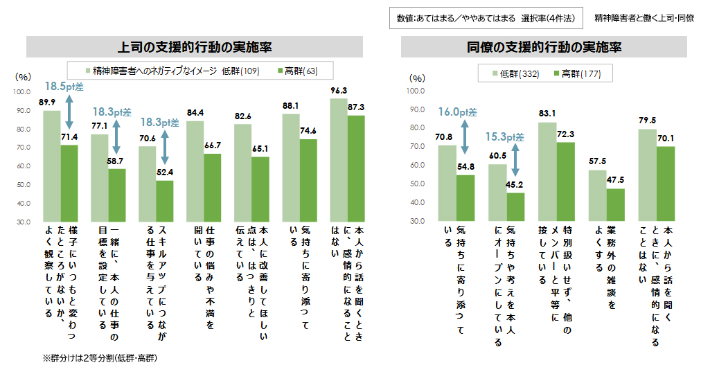 図表4：精神障害のある部下・同僚と共に働く上司・同僚の支援的行動の実施率（ネガティブなイメージ低群・高群別）