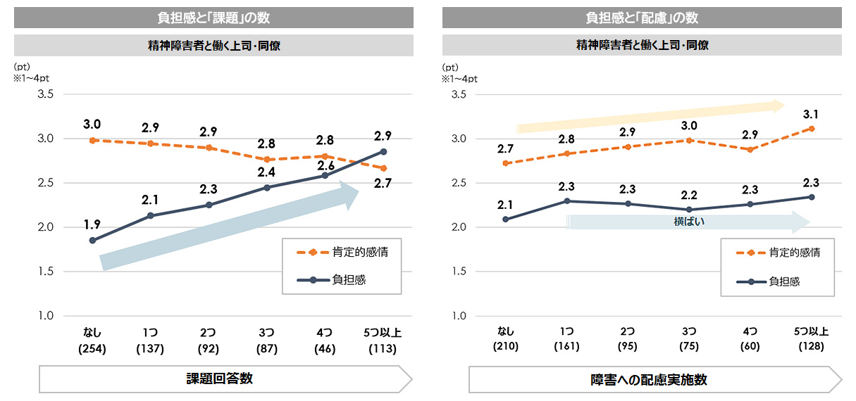 図表5：精神障害者と共に働く上司・同僚の負担感と課題回答数・障害への配慮実施数との関係