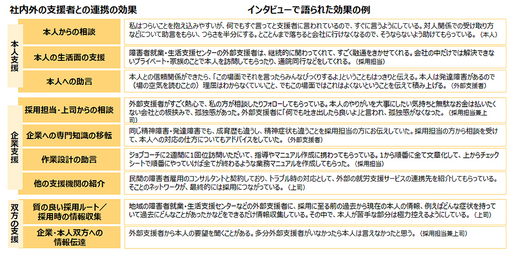 図表3：社内外の支援者との連携の効果の例