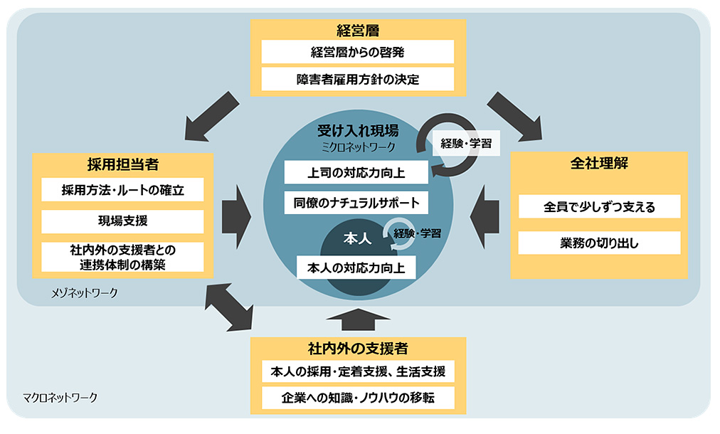 図表4：精神障害者の配属現場の課題解決の枠組み