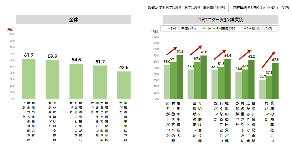 図表1：職場の多様性包摂の対応力・意識向上を実感する上司・同僚の割合