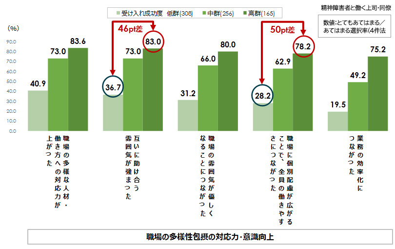 図表2：精神障害者の受け入れ成功度別 職場の多様性包摂の対応力・意識向上の実現割合