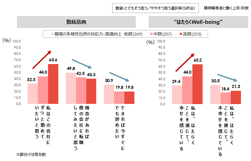 図表3：職場の多様性包摂の対応力・意識向上が上司・同僚の“はたらくWell-being”や勤続意向を高める