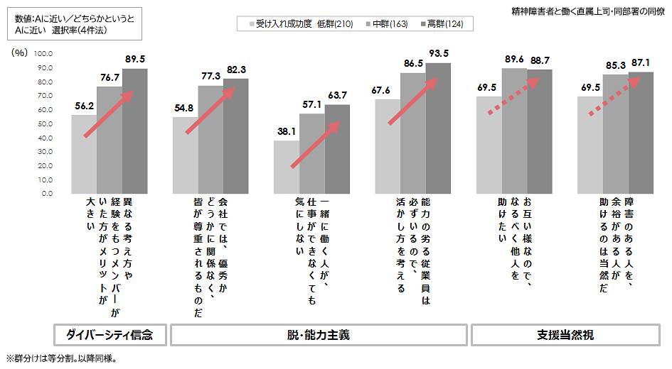 図表1：精神障害者と共に働く上司・同僚のマインドセット（受け入れ成功度別）