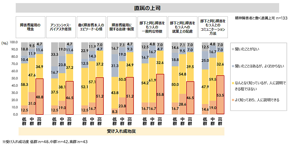 図表2：精神障害者と共に働く直属上司のリテラシー（受け入れ成功度別）