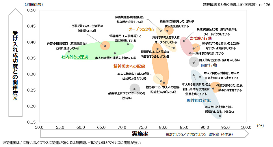 図表5：精神障害者と共に働く直属上司の配慮的行動（実施率×受け入れ成功度との関連度）