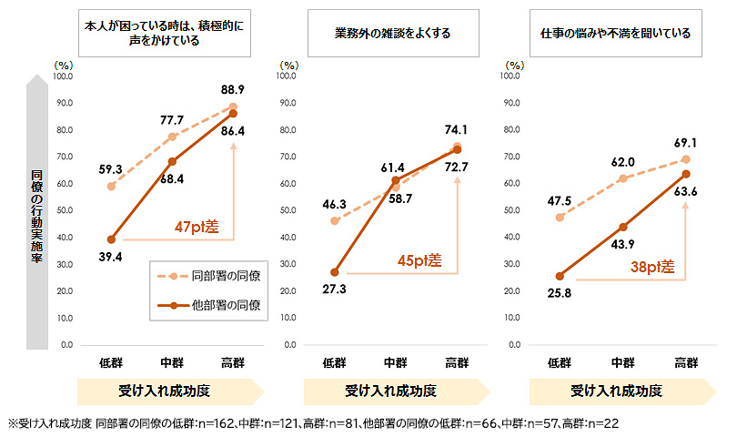 図表6：他部署の同僚の行動と精神障害者の受け入れ成功度の関係