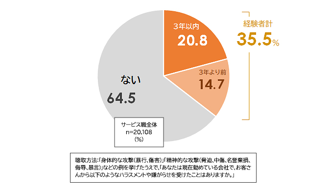 図表1：カスハラ被害の経験率