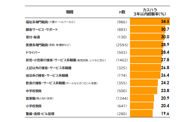 図表2：カスハラ被害の経験率［職種別］