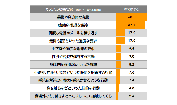 図表3：カスハラ被害の内容［％］