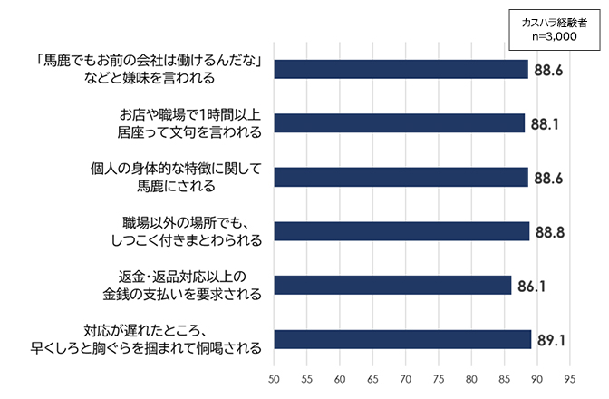 図表4：従業員がカスハラと感じる内容と割合［あてはまる計・％］