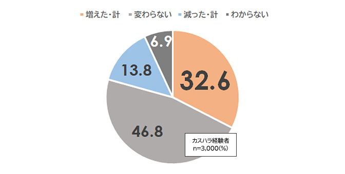 図表5：直近3年のカスハラ被害の増減