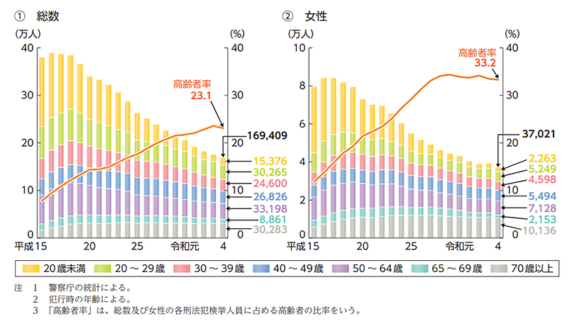 図表6：刑法犯 検挙人員（年齢層別）・高齢者率の推移（総数・女性別）