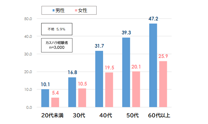 図表7：カスハラ加害者の性別・年代層［複数回答・％］