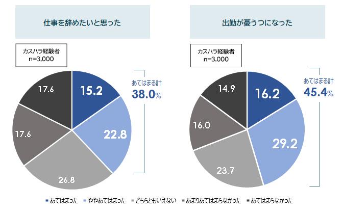 図表1：カスハラ被害後の従業員の心境