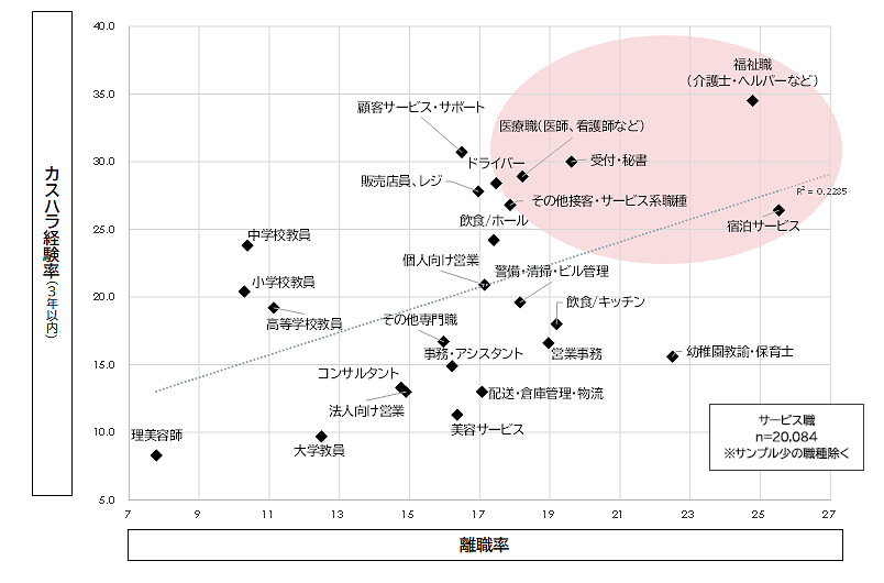 図表3：カスハラ経験率と離職率［職種別・％］