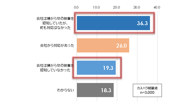 図表4：カスハラ被害後の会社の対応［％］