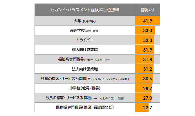図表6：セカンド・ハラスメントの経験率［職種別・上位抜粋・％］