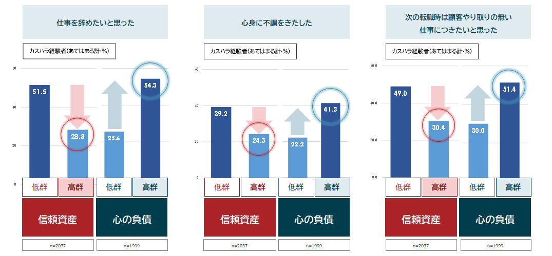 図表2：「信頼資産」と「心の負債」の高低比較