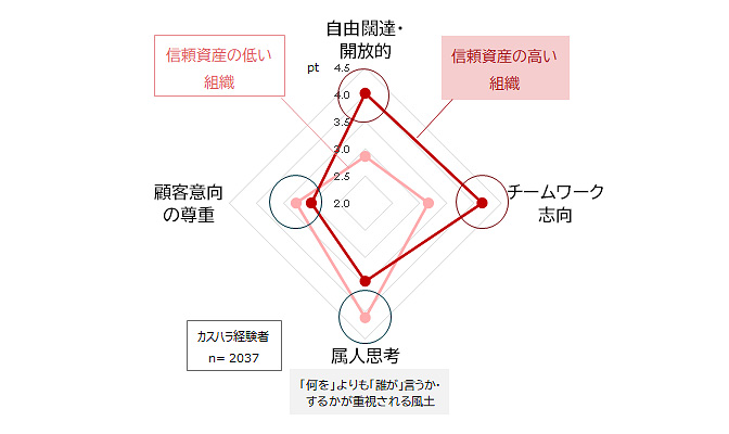 図表3：「信頼資産」を貯める組織文化