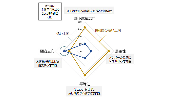 図表4：信頼される上司のマネジメントの志向性