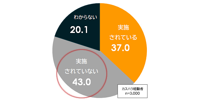 図表5：職場のカスハラ予防・解決策の実施率［％］