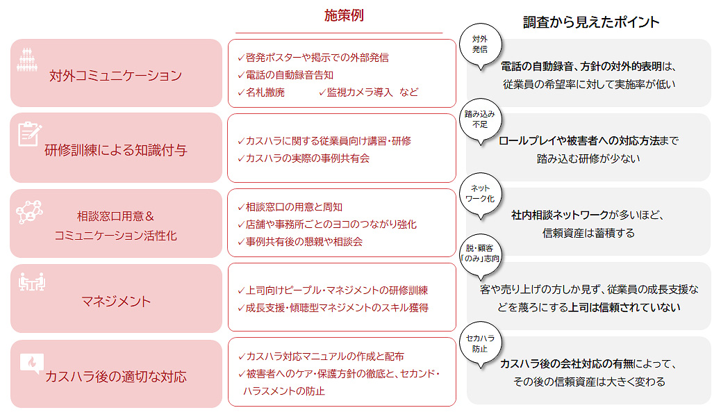 図表6：カスハラ対策の施策例と調査から見えたポイント