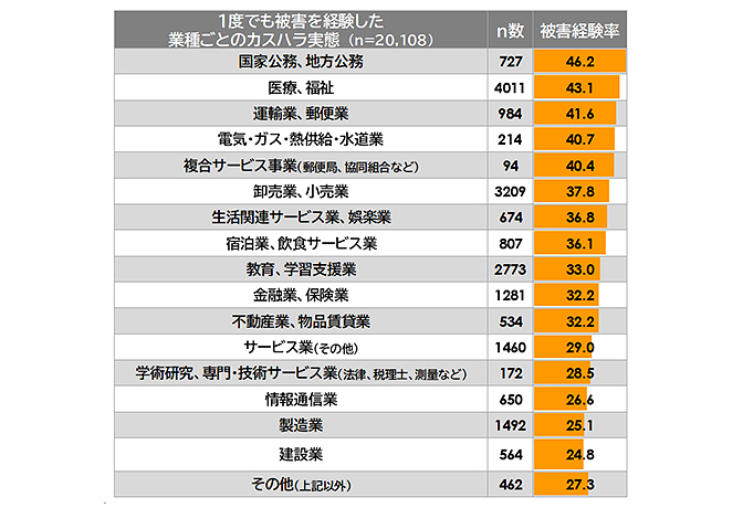 図表1：1度でも被害を経験した業種ごとのカスタマーハラスメント実態［％］
