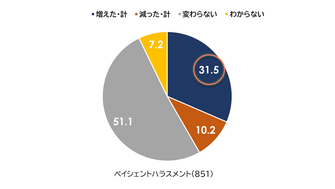 図表2：直近３年のペイシェントハラスメント被害経験の増減［％］