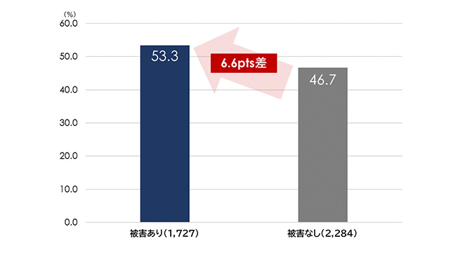 図表3：ぺイシェントハラスメント被害の有無別の離職意向