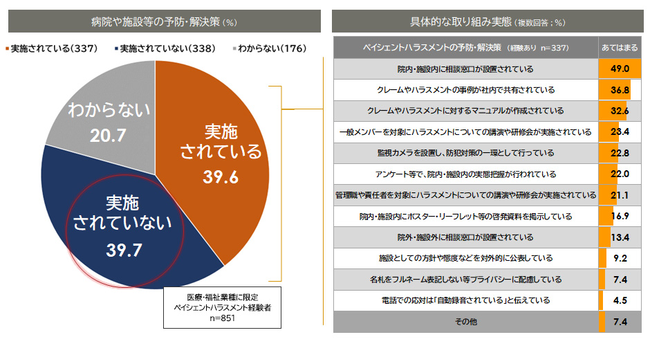 図表4：病院や施設等の予防・解決策の実施率と具体的な取り組み実態