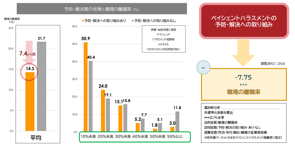 図表5：ペイシェントハラスメントの予防・解決策の有無と職場の離職率の関連