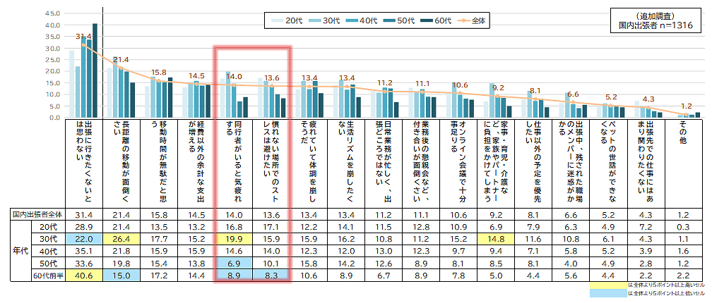 図表2：年代別 出張に行きたいと思わない理由［複数回答・％］