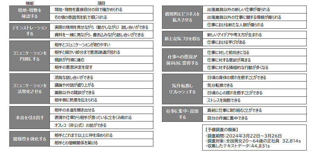 図表3：出張の11機能と31項目