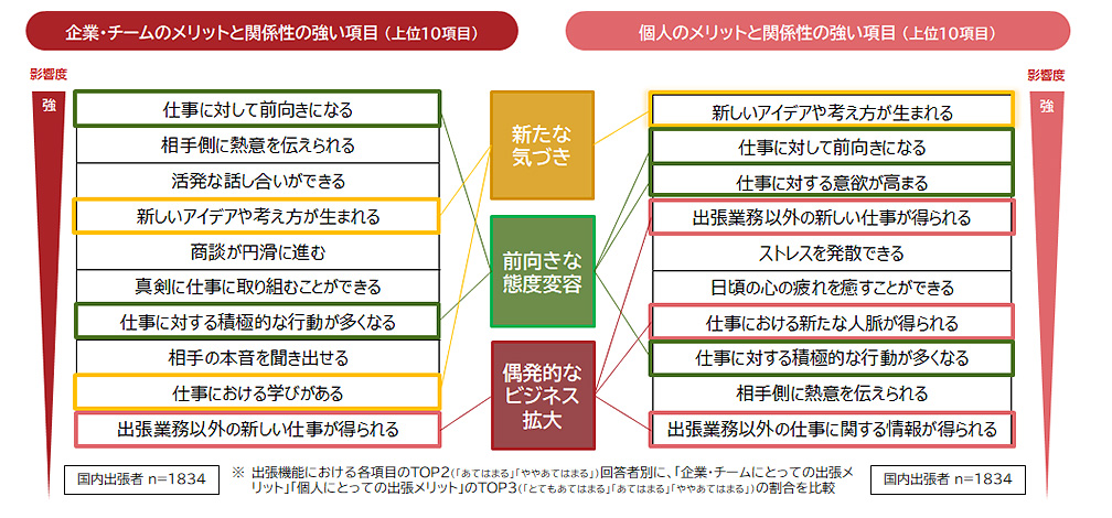 図表4：出張の効用・メリット［企業・チーム／個人］