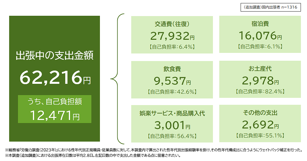 図表1：出張中の支出金額