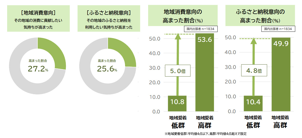 図表3：出張者の地域貢献意識と地域愛着との関係